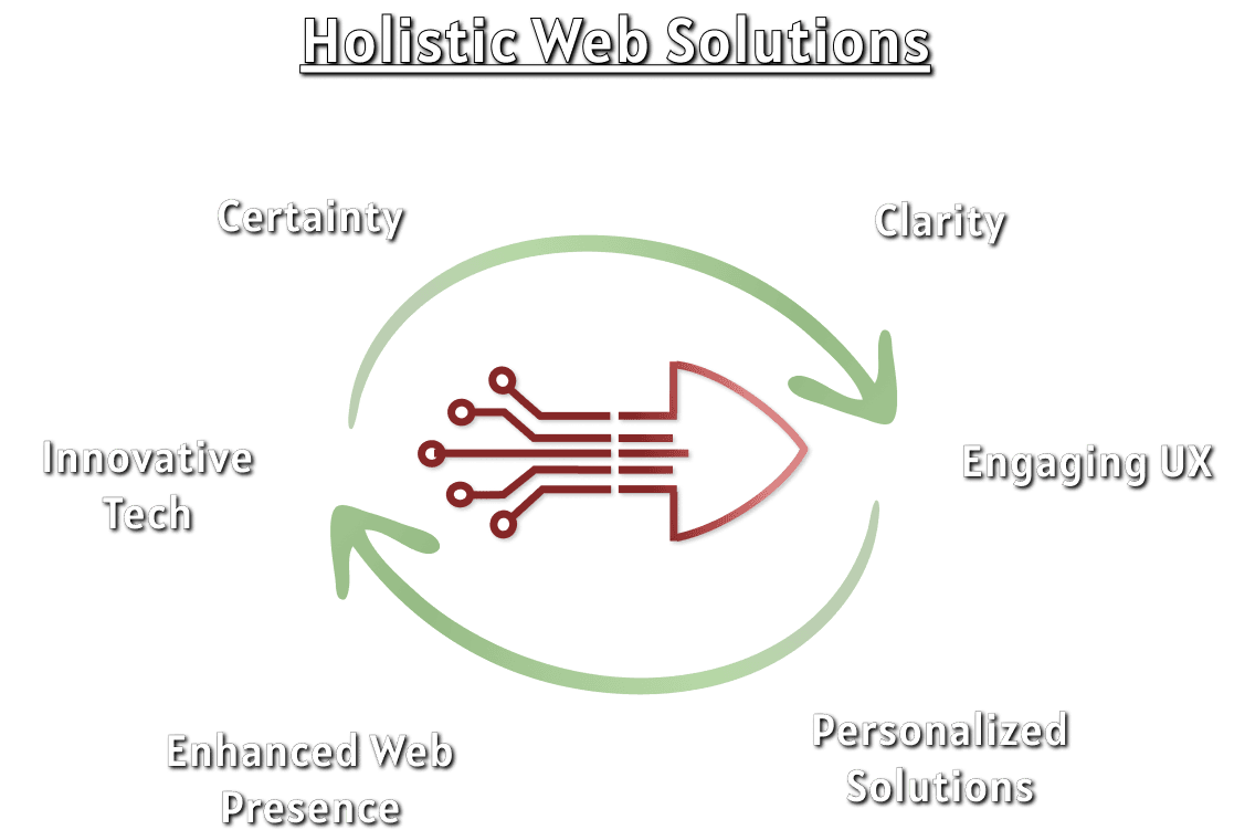 Our holistic web development process for you, providing maximum value for you and your business